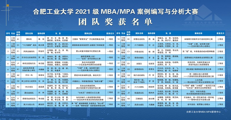 合肥工业大学2021级MBA MPA案例编写与分析大赛圆满落幕