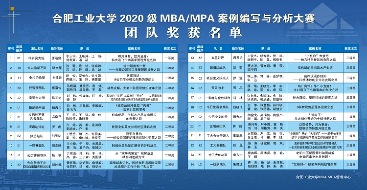 合肥工业大学2020级MBA MPA案例编写与分析大赛圆满落幕
